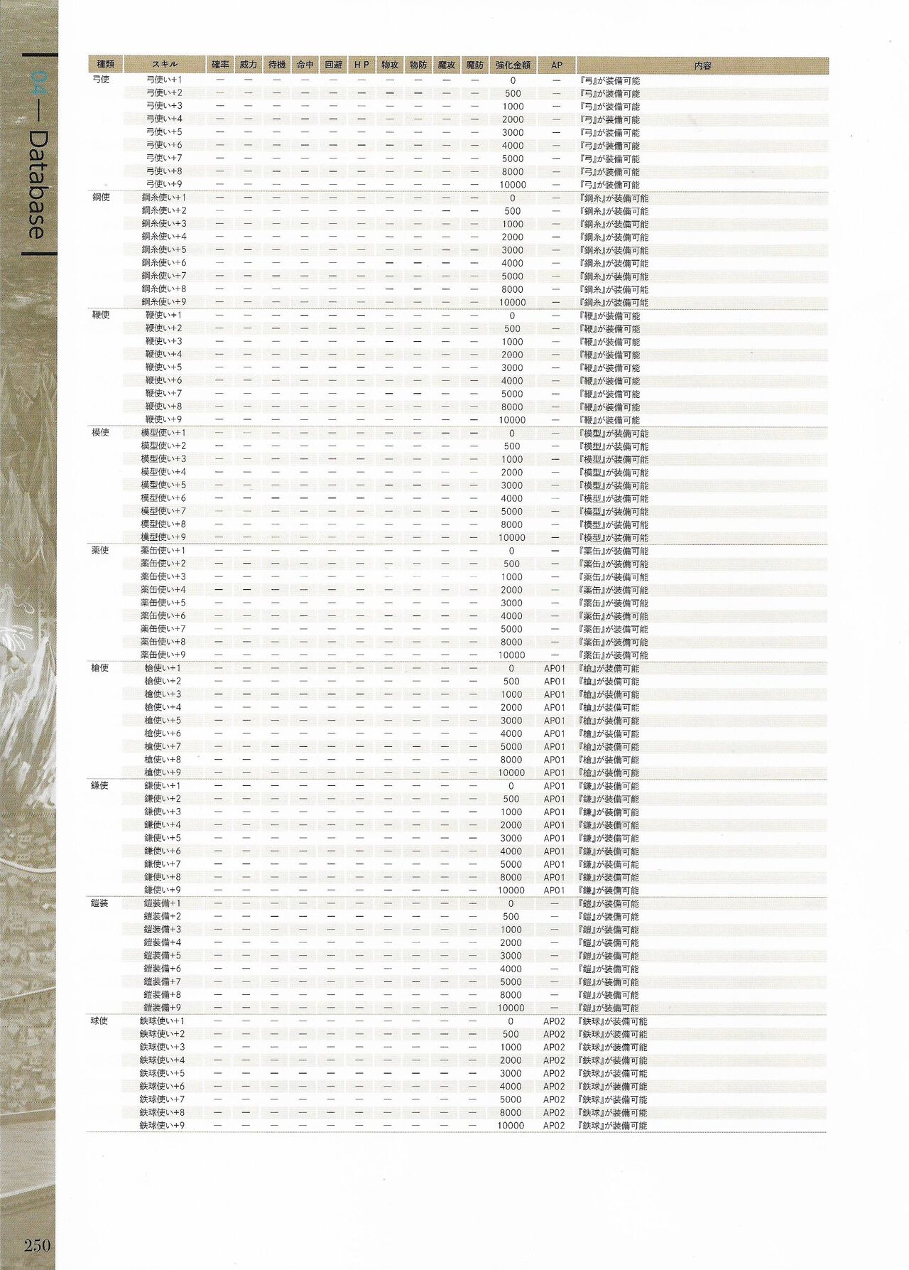 Fuukan no Grasesta Perfect Guidebook - Page 252