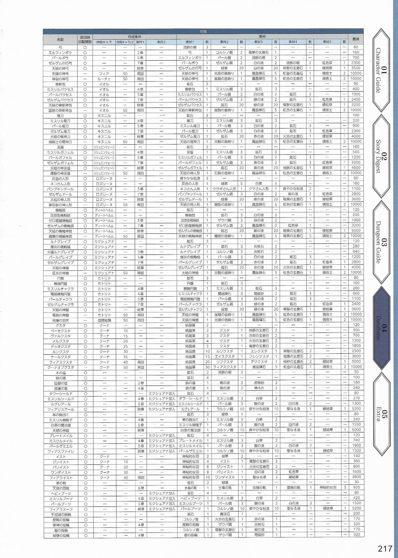 Amayui Labyrinth Meister Perfect Guidebook - Page 220